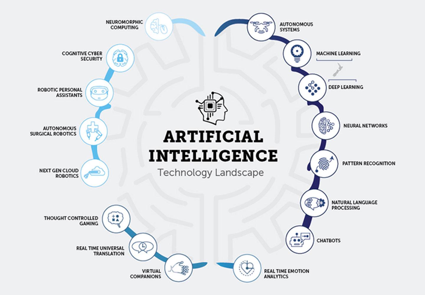 What Is Artificial Intelligence Introduction Types History Features 