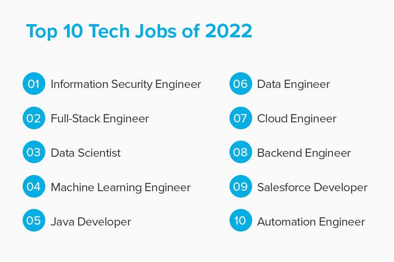 The Most InDemand Tech Jobs in 2022 Coding Dojo
